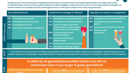 Partners zetten zich in voor een gezonder Helmond