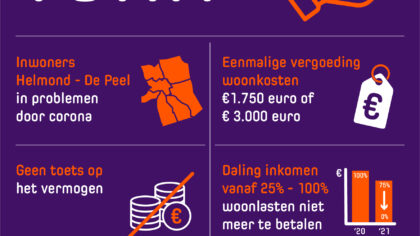 Coronavergoeding woonkosten (TONK) voor inwoners verhoogd