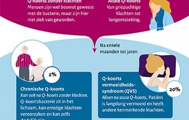 Helmond vergoedt blijvend beweegprogramma Q-koorts