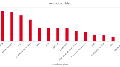 50 procent geteld; GroenLinks meeste stemmen