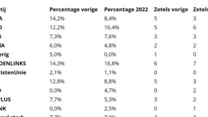 VVD: geen brede coalitie.